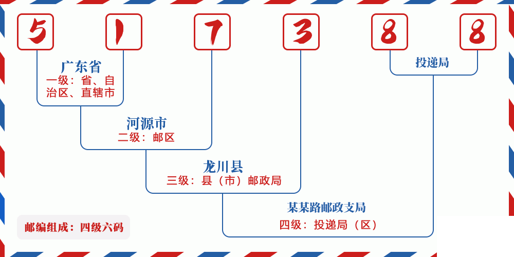 邮编517388含义