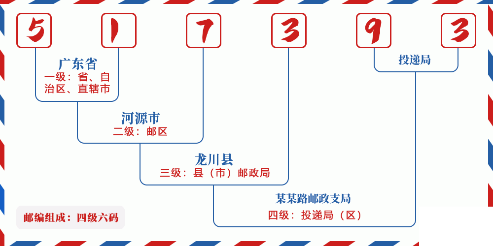 邮编517393含义