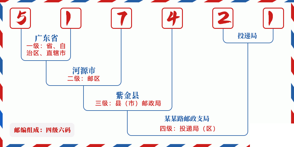 邮编517421含义