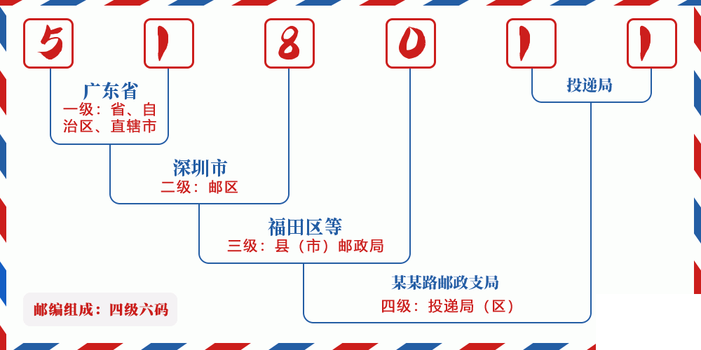 邮编518011含义