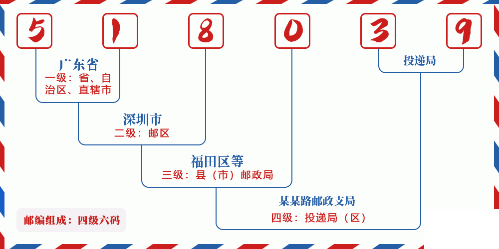 邮编518039含义