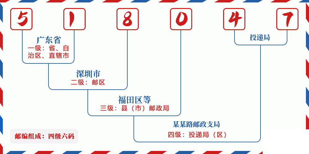 邮编518047含义