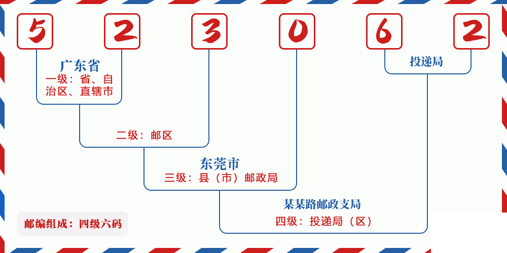 邮编523062含义