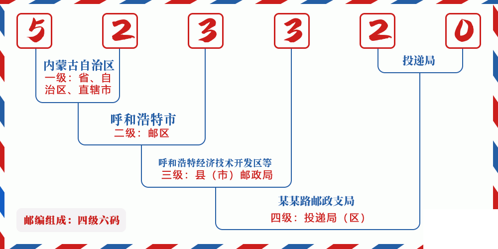 邮编523320含义