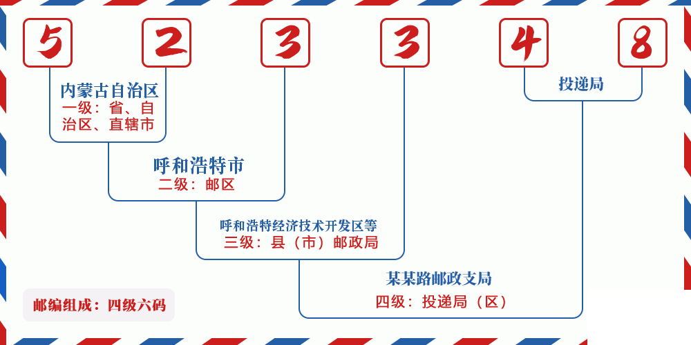 邮编523348含义