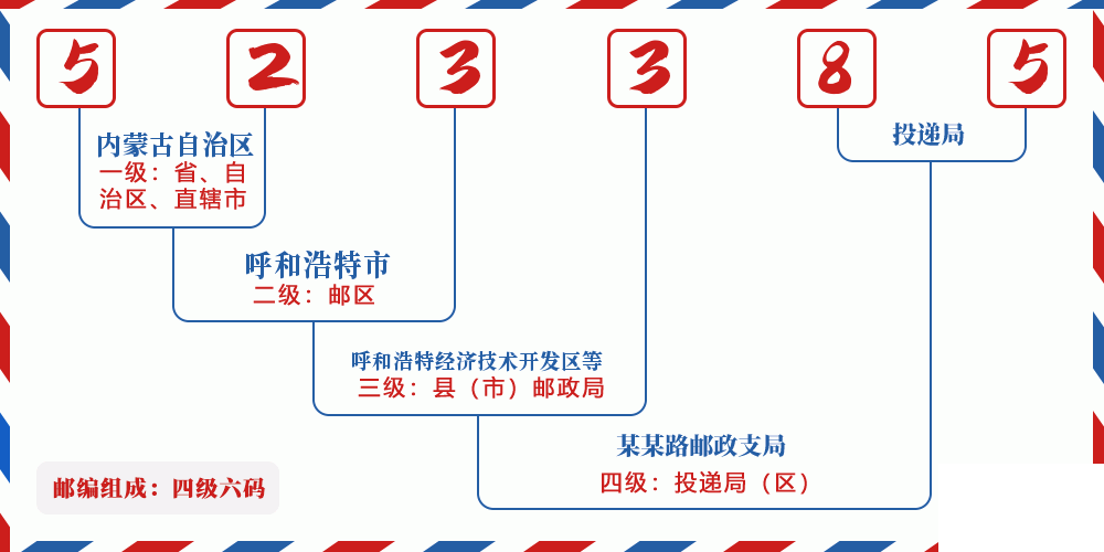 邮编523385含义