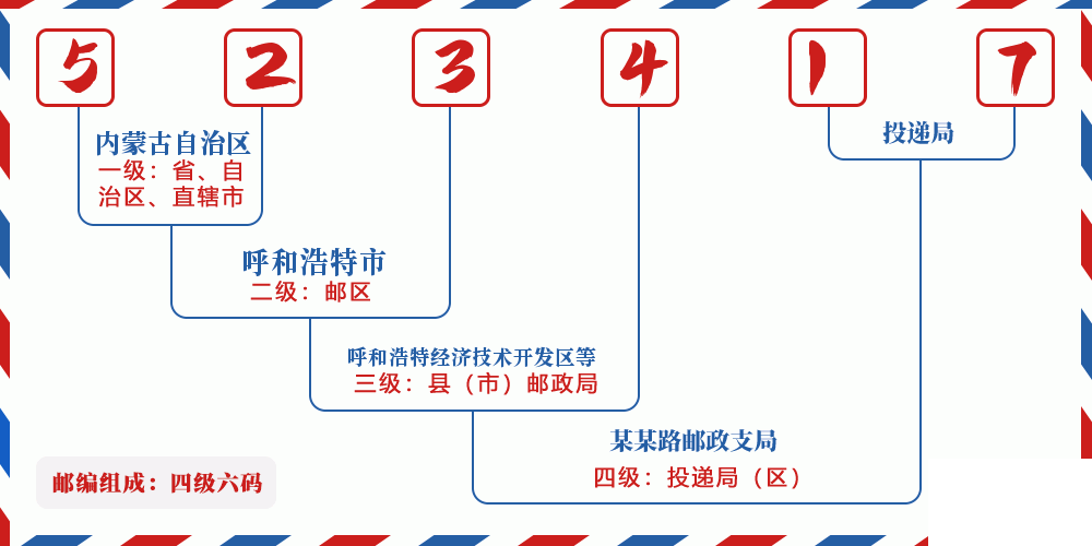 邮编523417含义