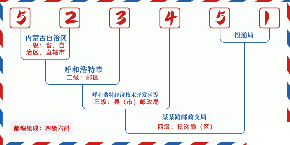 邮编523451含义