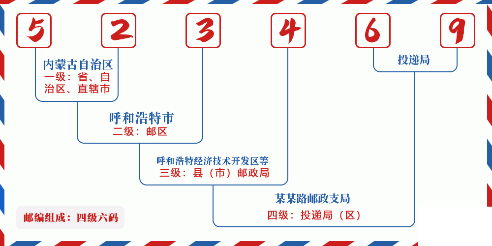 邮编523469含义