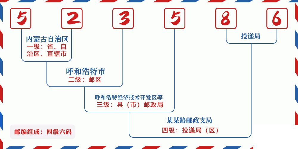 邮编523586含义