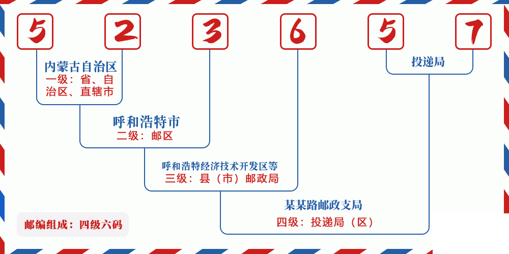 邮编523657含义