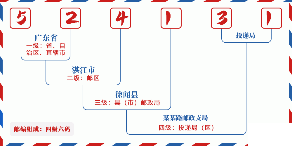 邮编524131含义