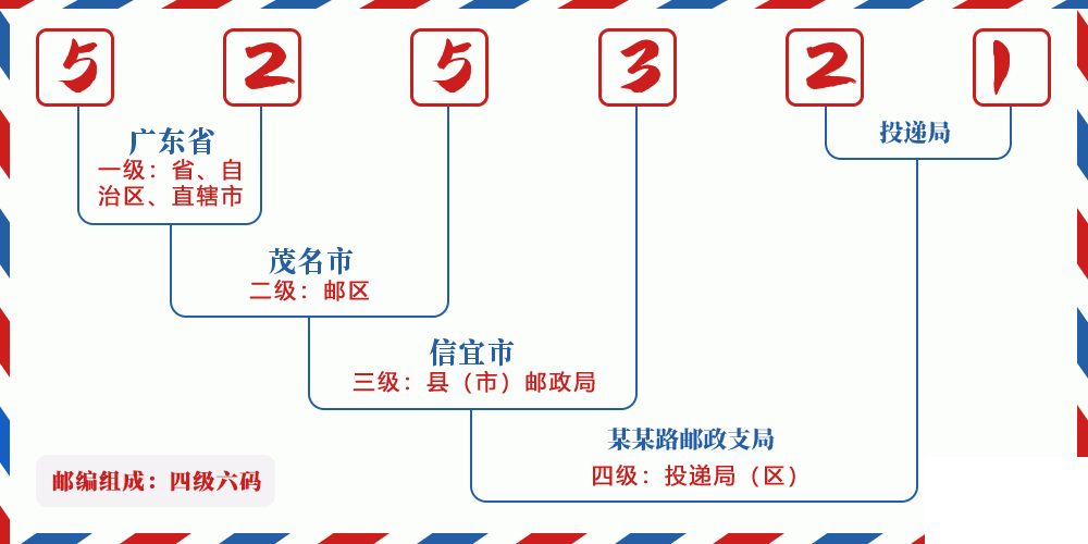 邮编525321含义