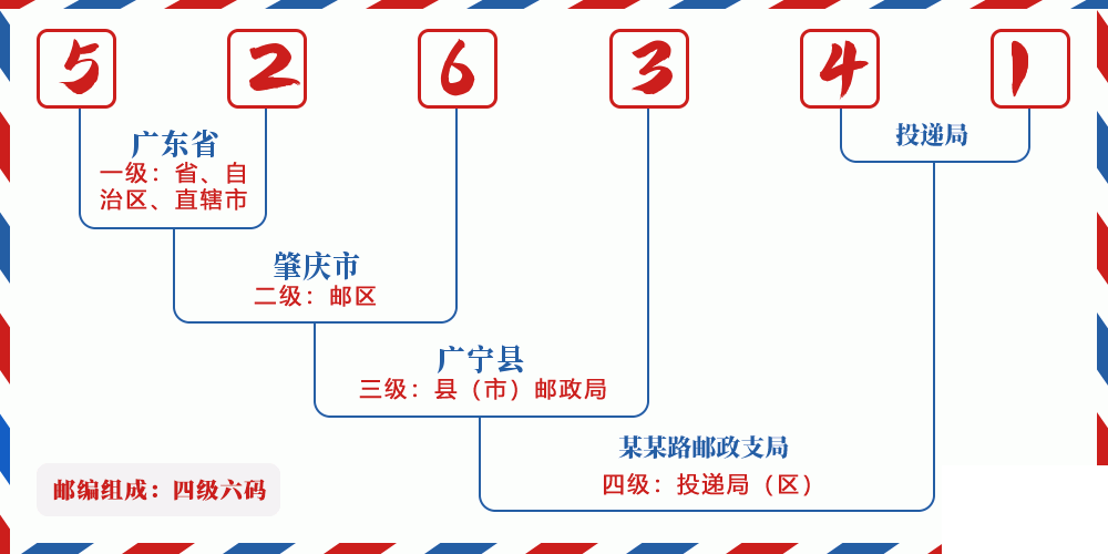 邮编526341含义