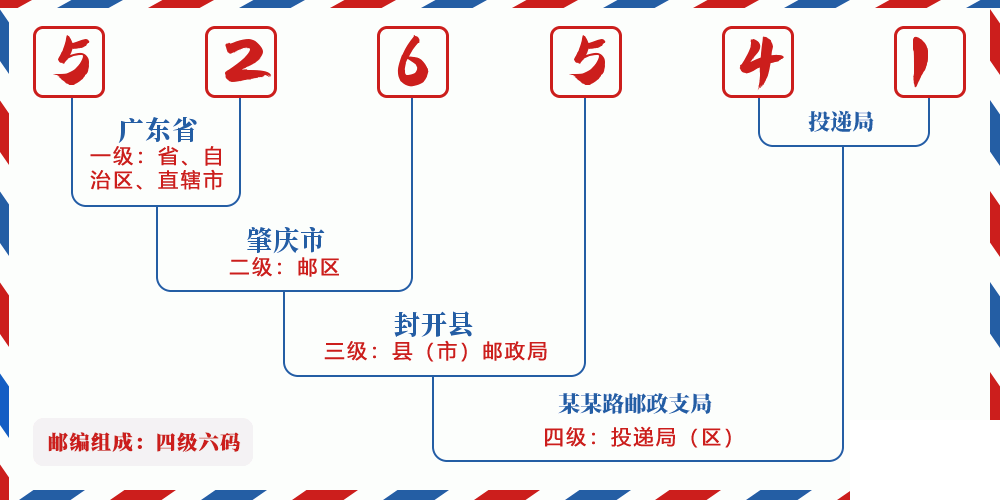 邮编526541含义