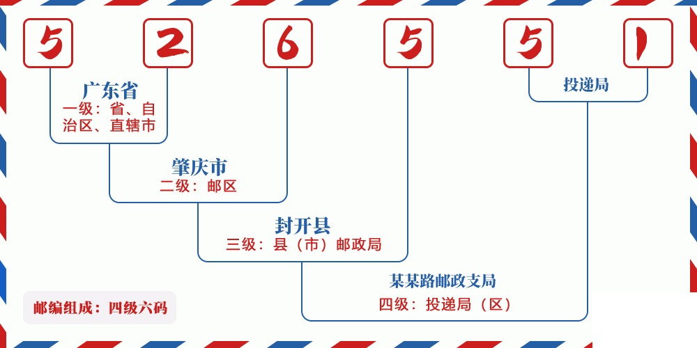 邮编526551含义