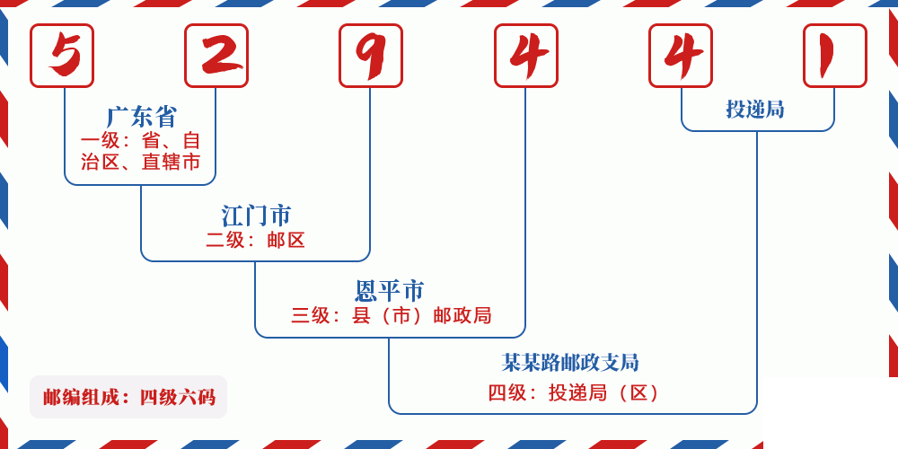 邮编529441含义