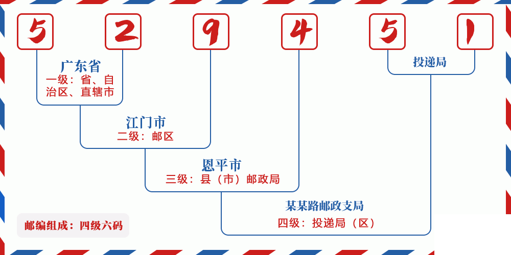 邮编529451含义