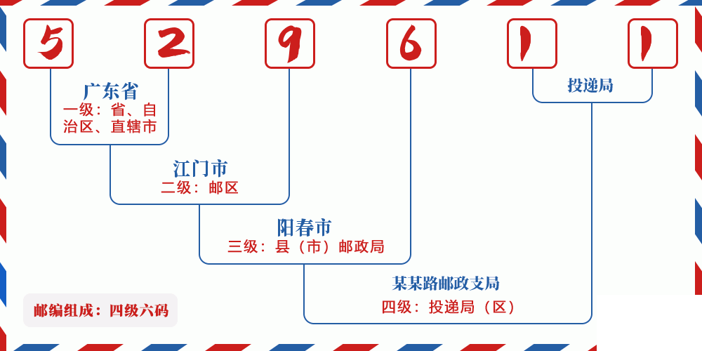 邮编529611含义