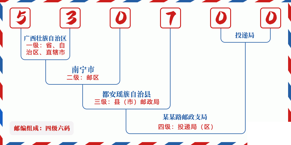邮编530700含义