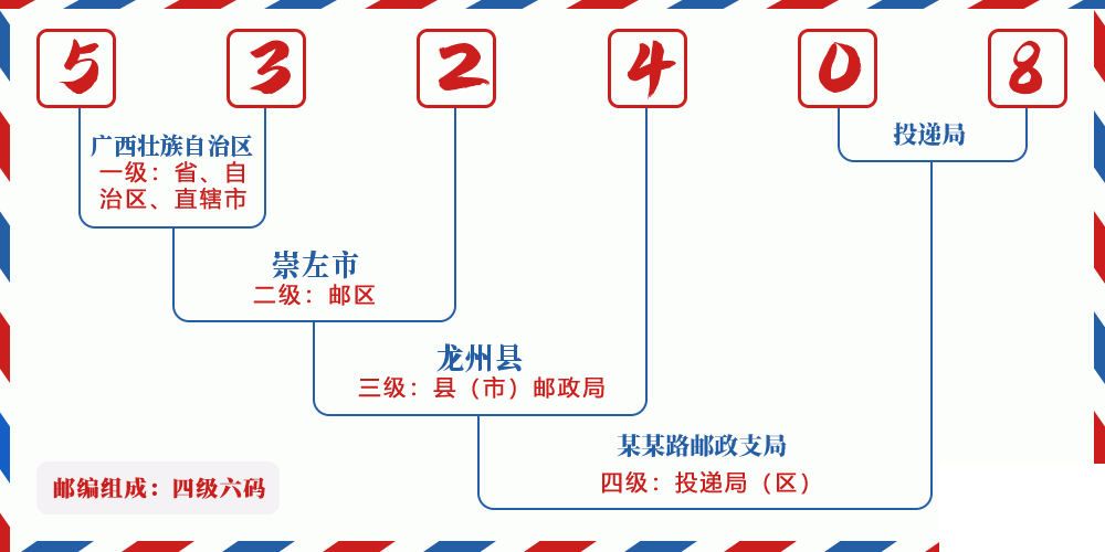邮编532408含义