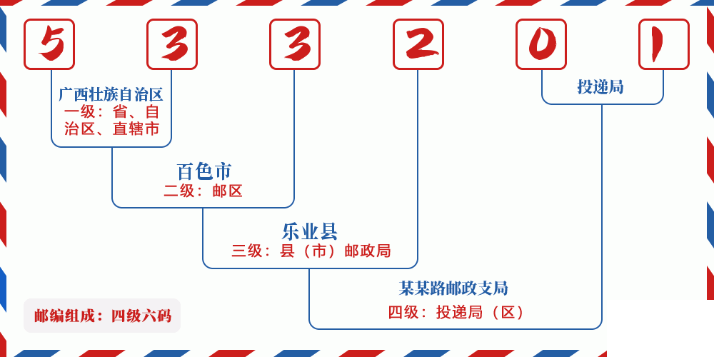 邮编533201含义