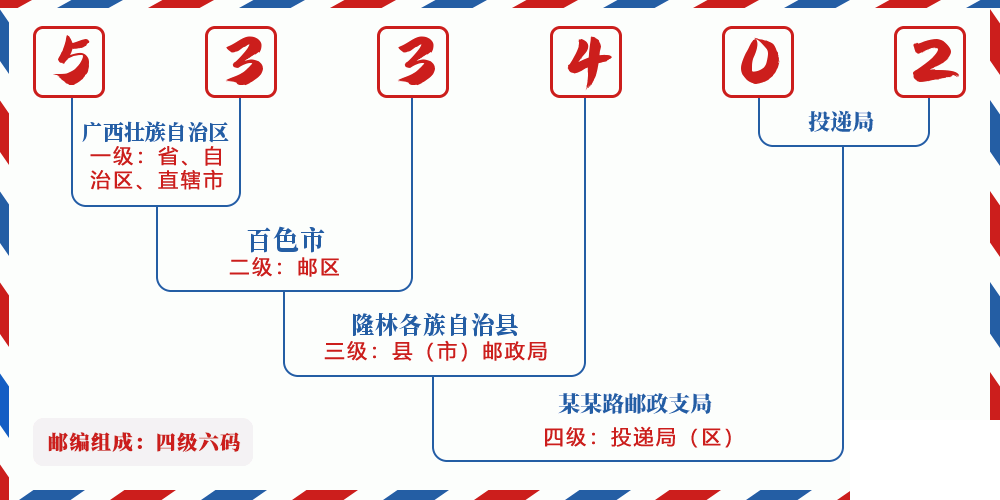 邮编533402含义