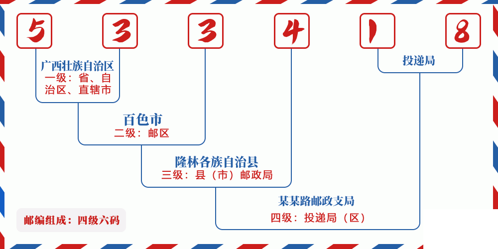 邮编533418含义