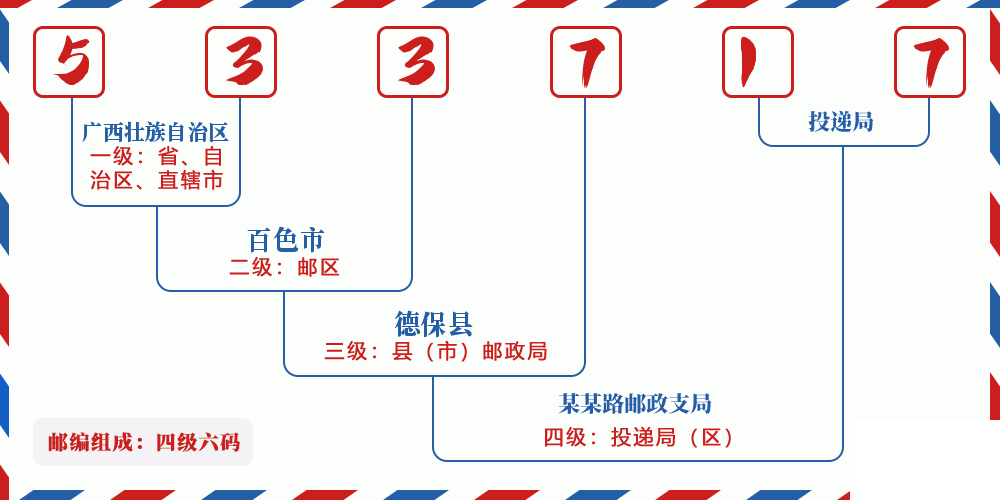 邮编533717含义
