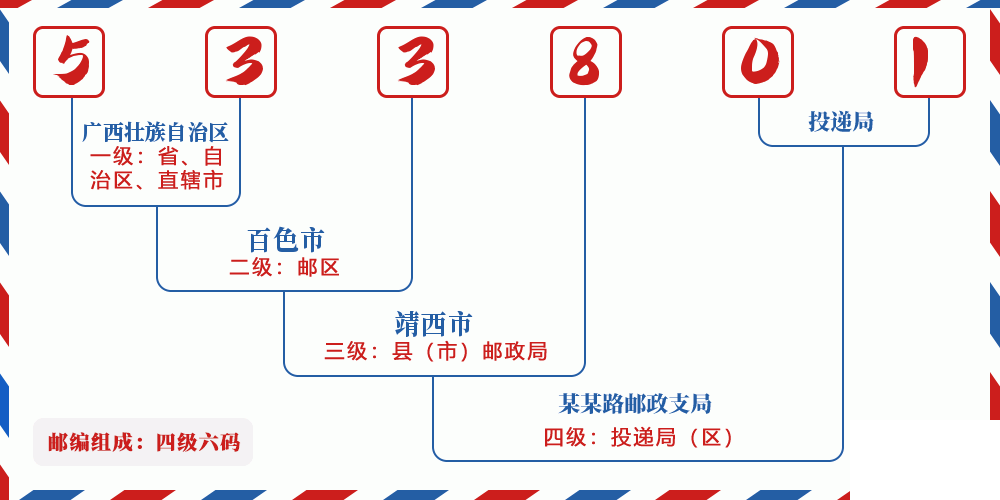 邮编533801含义
