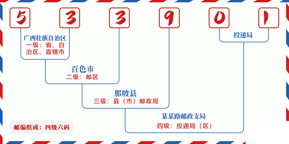 邮编533901含义