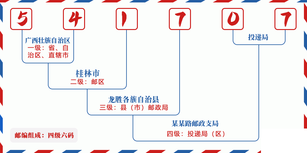 邮编541707含义