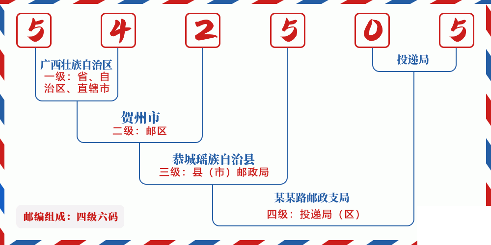 邮编542505含义