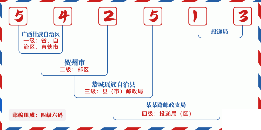 邮编542513含义