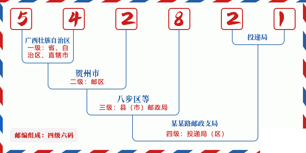 邮编542821含义