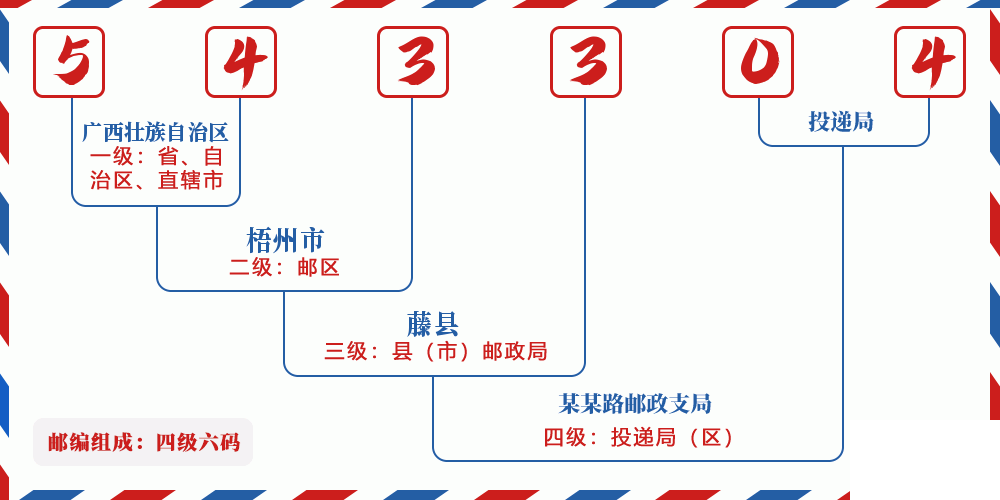 邮编543304含义