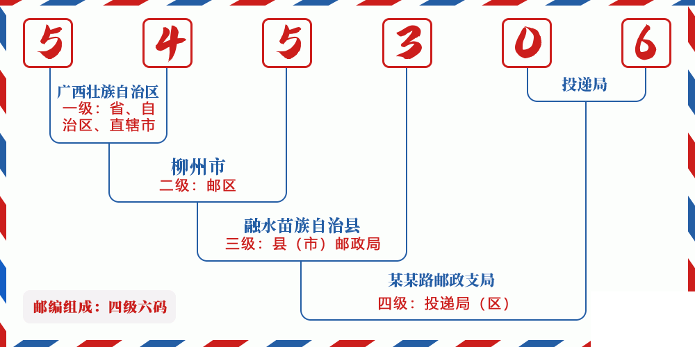 邮编545306含义