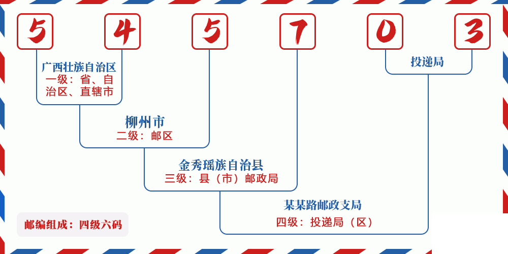 邮编545703含义