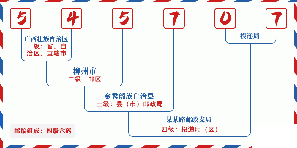 邮编545707含义
