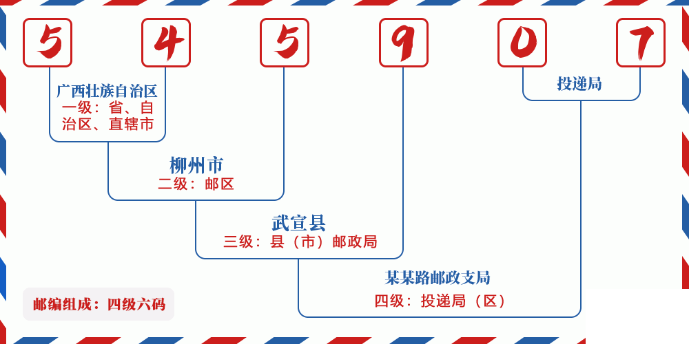 邮编545907含义