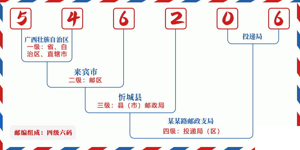 邮编546206含义