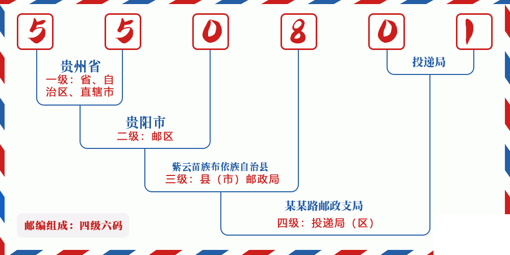 邮编550801含义