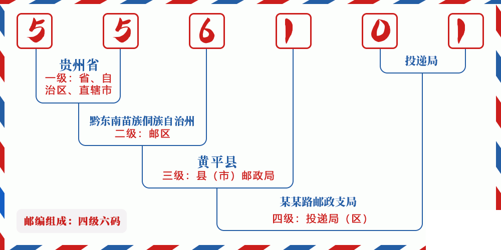 邮编556101含义