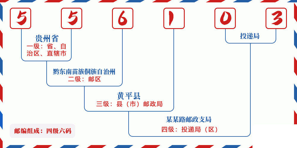 邮编556103含义