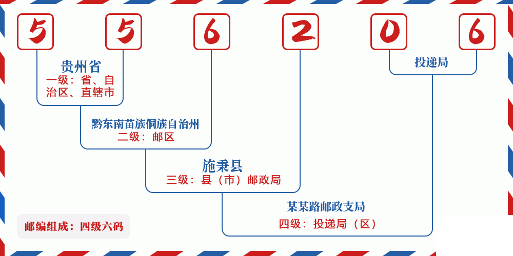 邮编556206含义