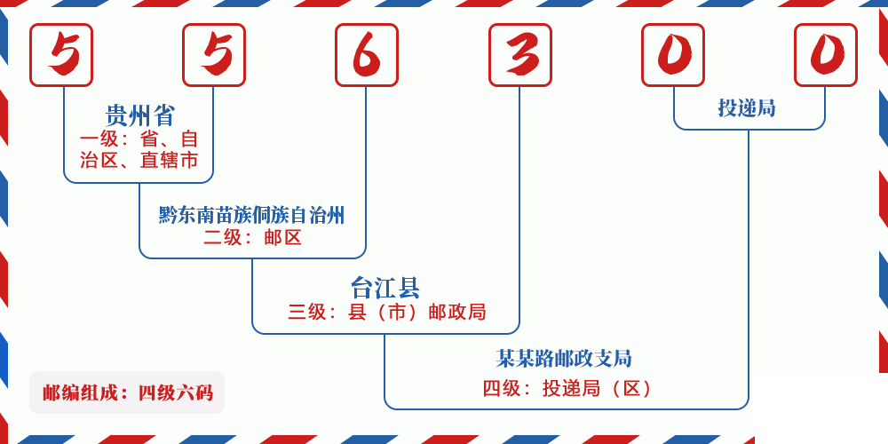 邮编556300含义