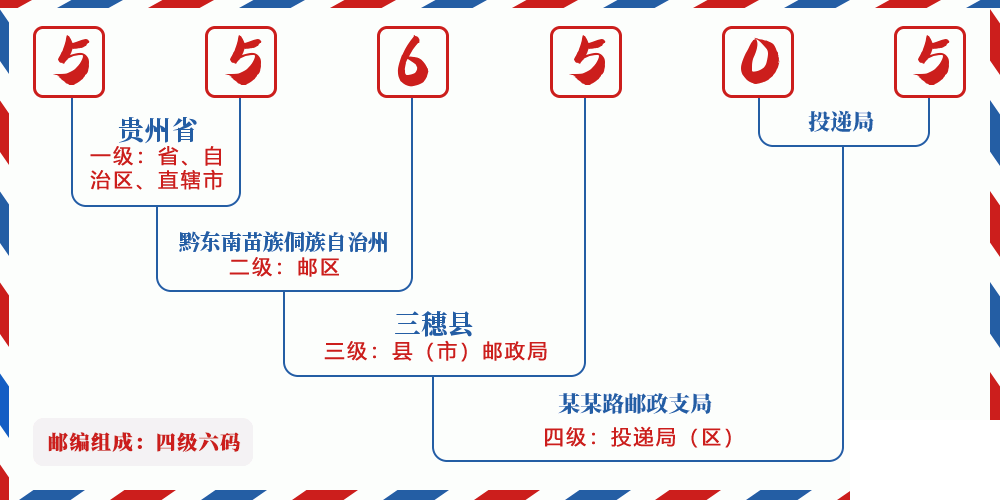 邮编556505含义
