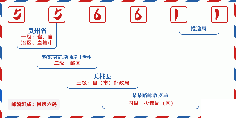 邮编556611含义