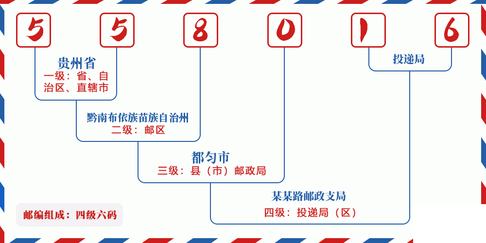 邮编558016含义