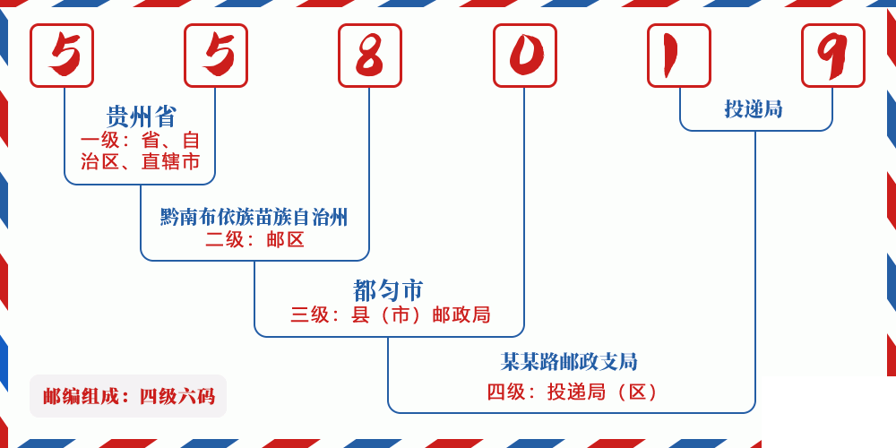 邮编558019含义